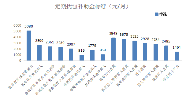 �����ʿ����(���������������������ʾ�������)�Ķ��ڸ������������������սʿ(��������·�������սʿ�����ʧɢ��Ա)�����縴Ա���ˡ���������������ˡ������񲡻���������ˡ����ֲ�ս���Ծ���������Ա��������ʿ��Ů���������׼(����ͼ)����